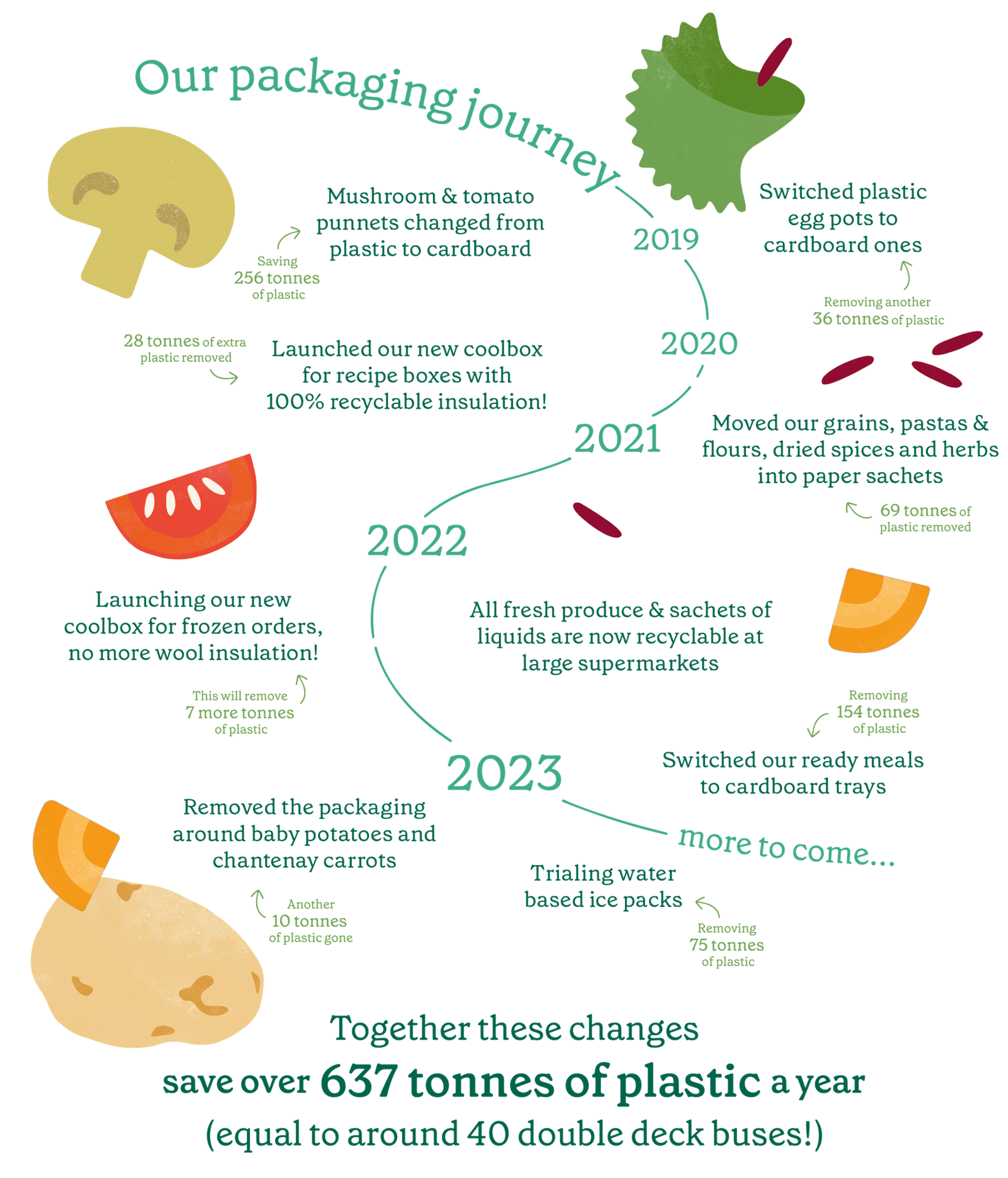 Packaging timeline_MC_Website